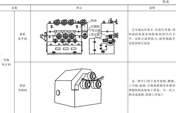 表5-3板料校平机，型材弯曲机