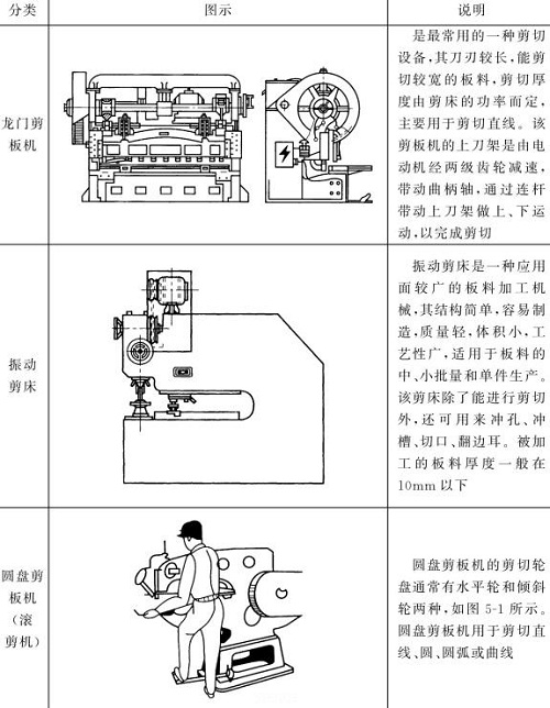 表5-2钣金加工剪板机图文说明