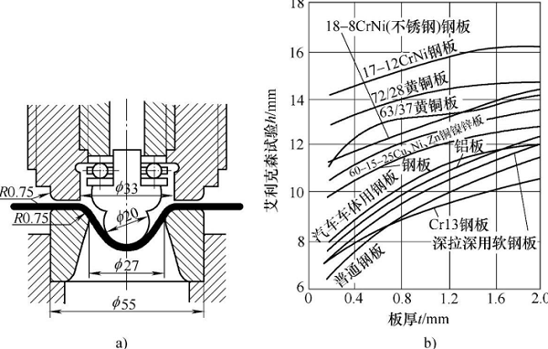 图1-9胀形试验