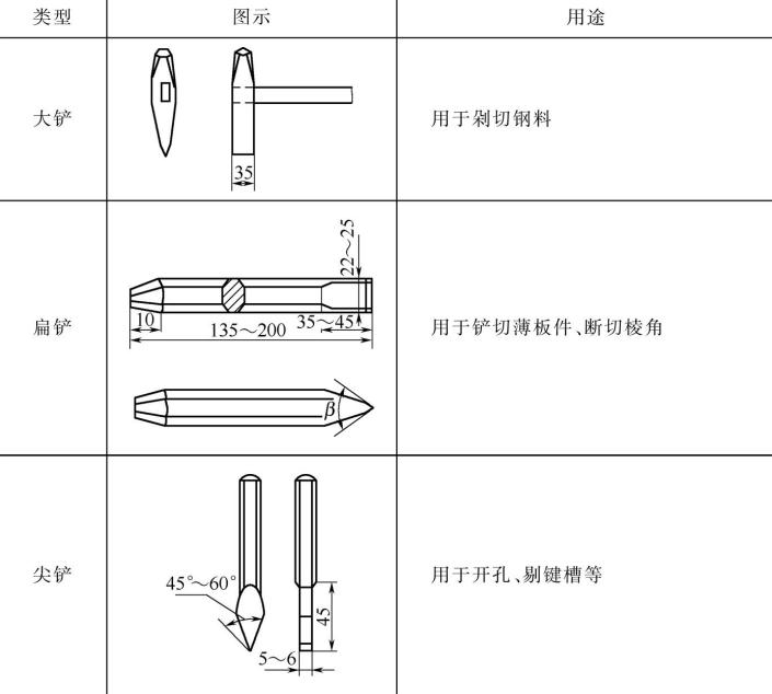 表5-24 铲子及其用途