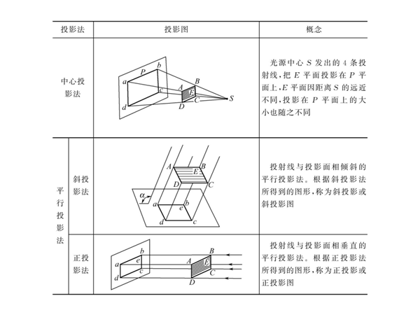 钣金加工几何作图：投影与三视图的形成