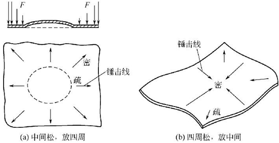 图4-14钣金加工件薄板的手工矫平