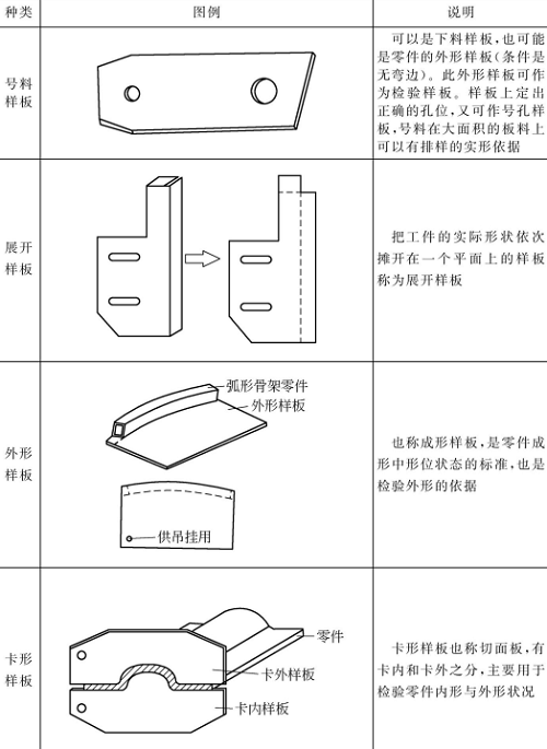 表4-2钣金加工件样板的种类