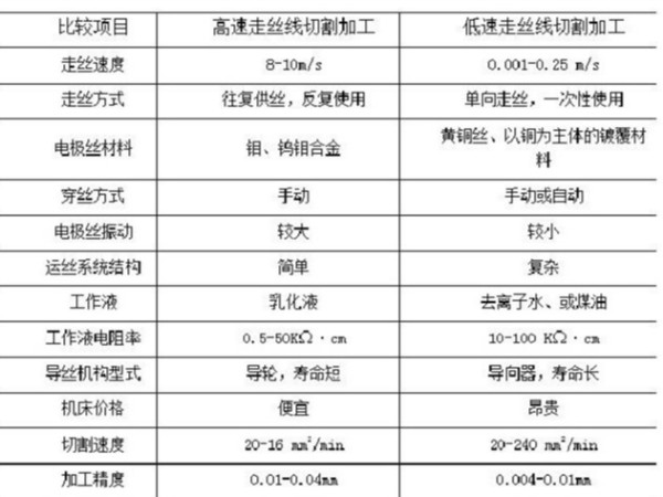 江门五金冲压件加工厂告诉你慢走丝与快走丝的区别