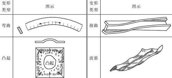 表4-11钣金加工材料的变形