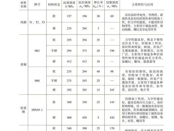 铜及铜合金的钣金加工属性