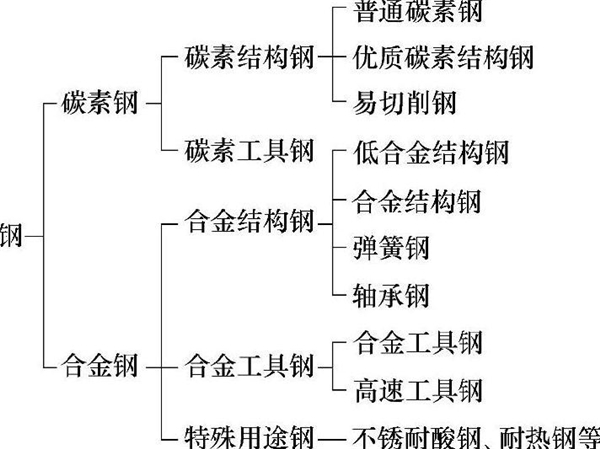 低碳结构钢的钣金加工特质