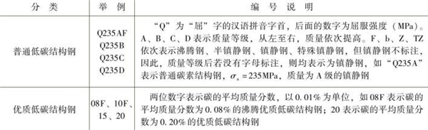 表1-2 低碳结构钢的分类与编号方法