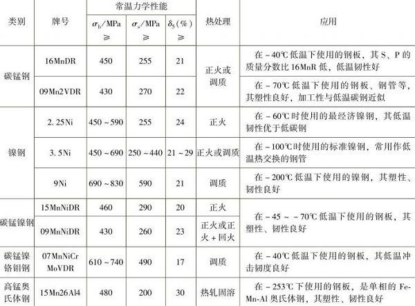 表1-6常用低温钢力学性能及应用