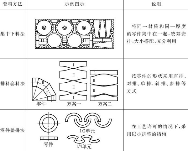 表5-19钣金加工件钢板的套料