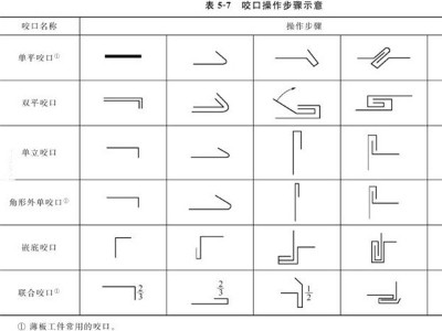 钣金加工的接口放加工余量指导说明