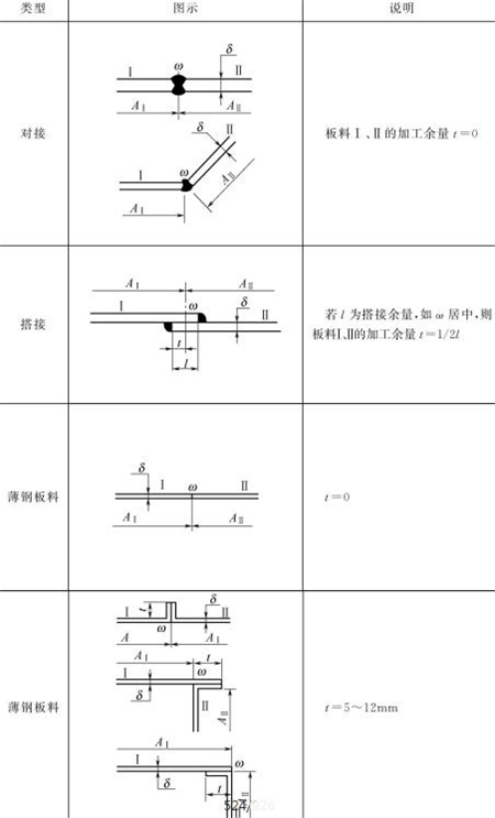 表5-4钣金加工件焊接时放加工余量