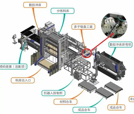 图1 数控冲床自动分拣·折弯机器人生产线-1