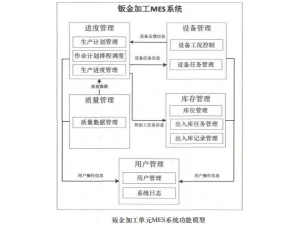 大岭山钣金加工厂的mes系统功能设计