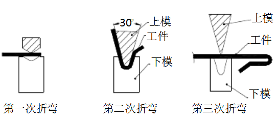 6.钣金加工件三次折弯过程