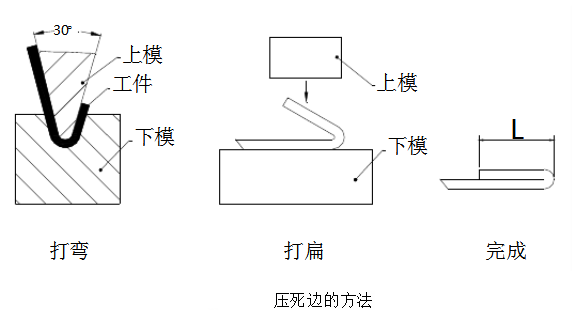 2.压死边的方法