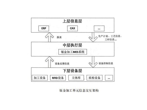 钣金加工mes系统的软件架构