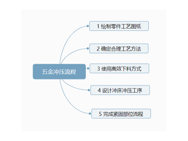 五金冲压流程图