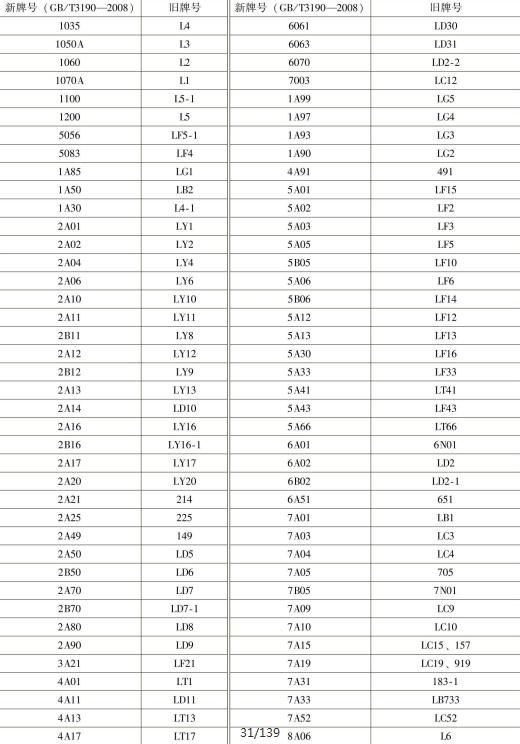 表1-8 变形铝及铝合金新旧牌号对照