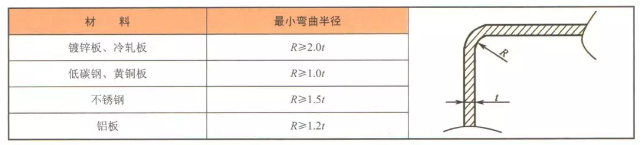 钣金加工件常用材料的折弯半径值参考表