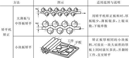 表4-12钣金加工常用机械矫正方法